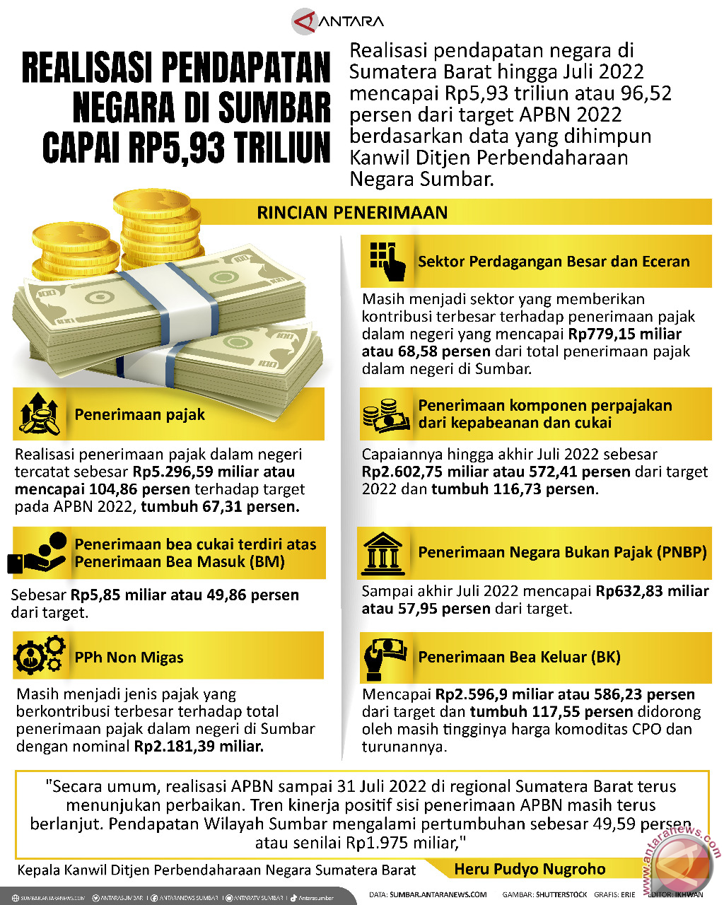 Realisasi Pendapatan Negara Di Sumbar Capau Rp 5,93 Triliun ...