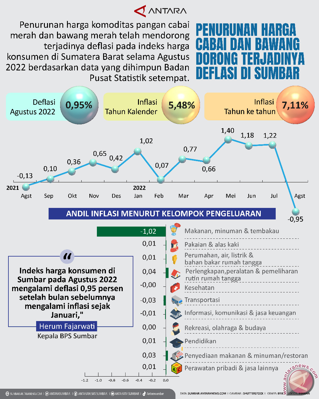 Penurunan harga cabai dan bawang dorong terjadinya deflasi di Sumbar
