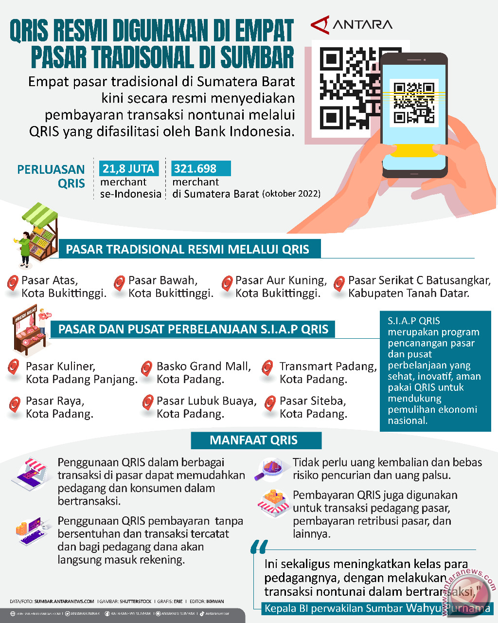 QRIS Resmi digunakan di empat pasar tradisional di Sumbar