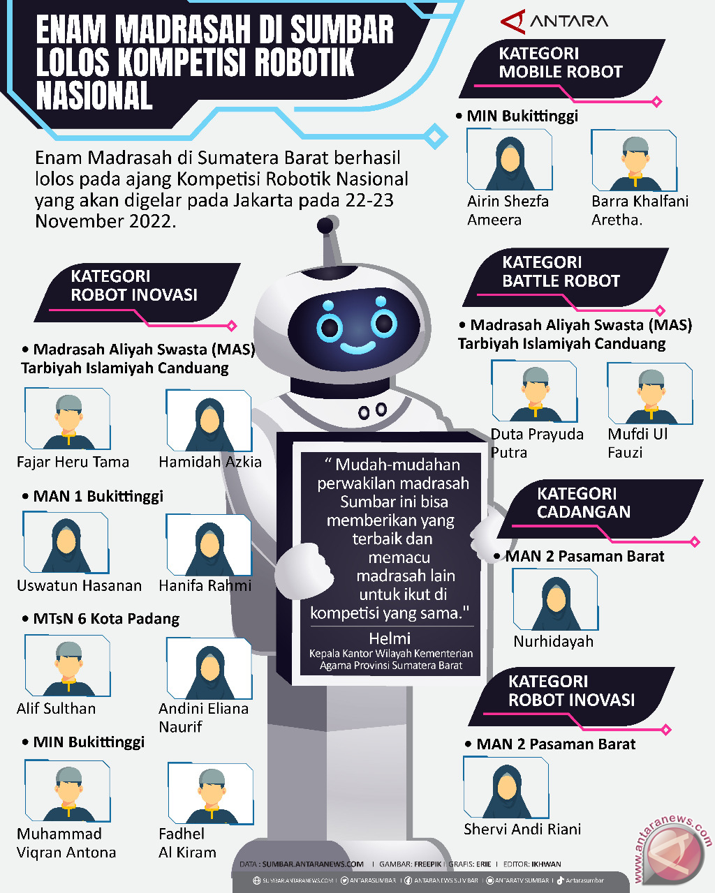 Enam Madrasah di Sumbar lolos Kompetisi Robotik Nasional