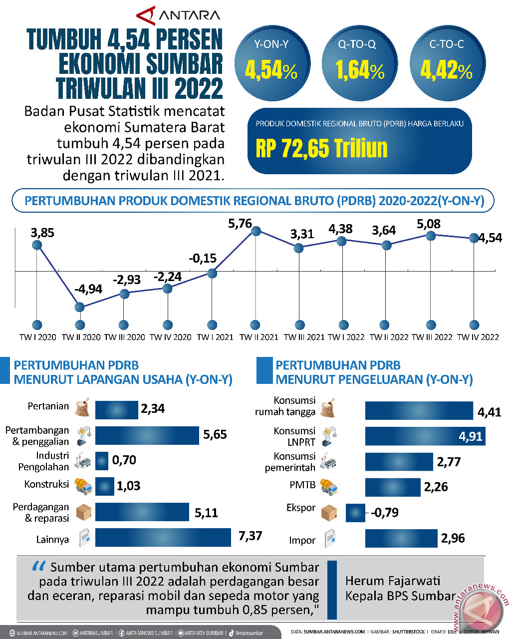 Tumbuh 4,54 Persen Ekonomi Sumbar Triwulan III 2022 Dibandingkan Dengan ...