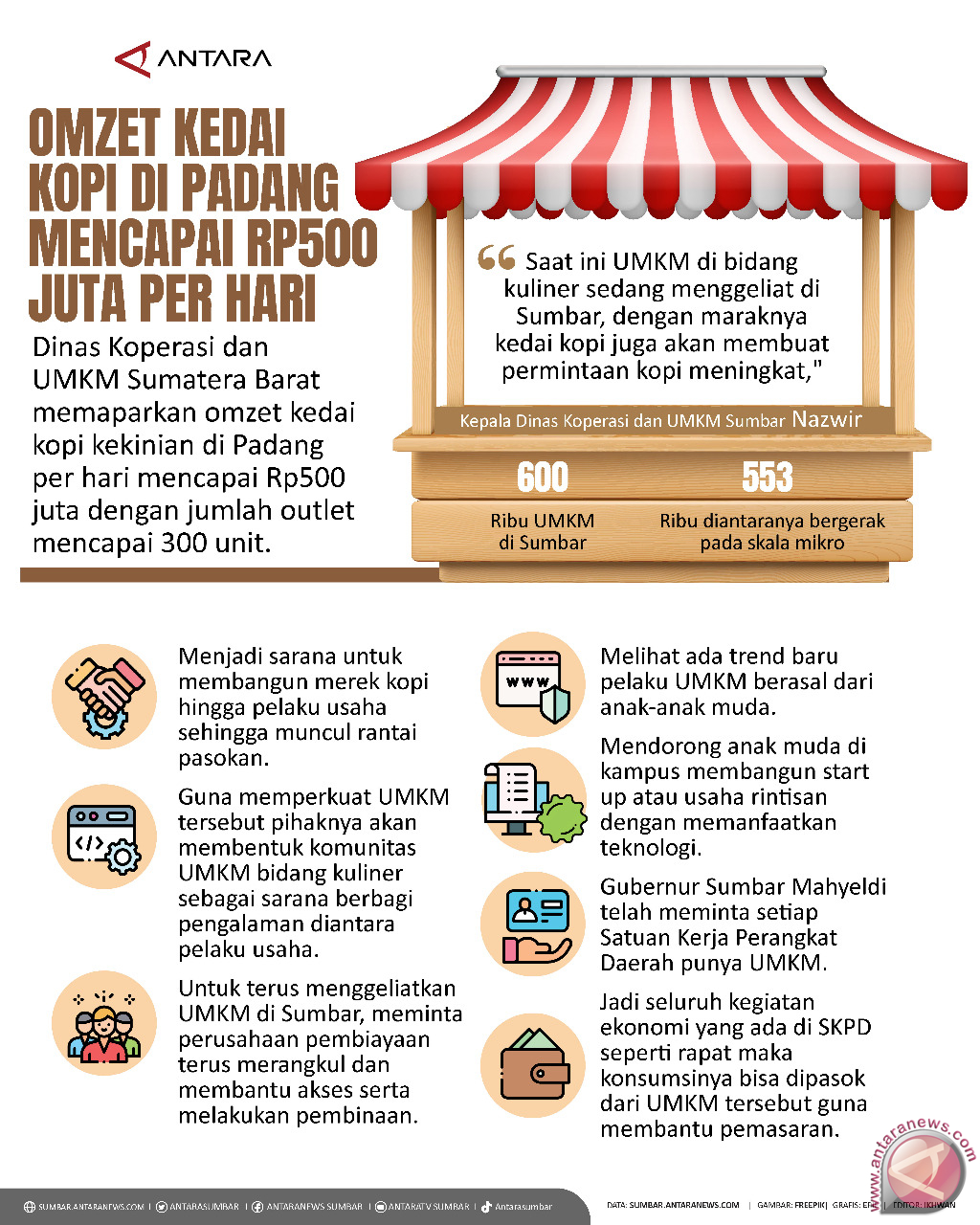 Omzet kedai kopi di Padang mencapai Rp500 juta per hari