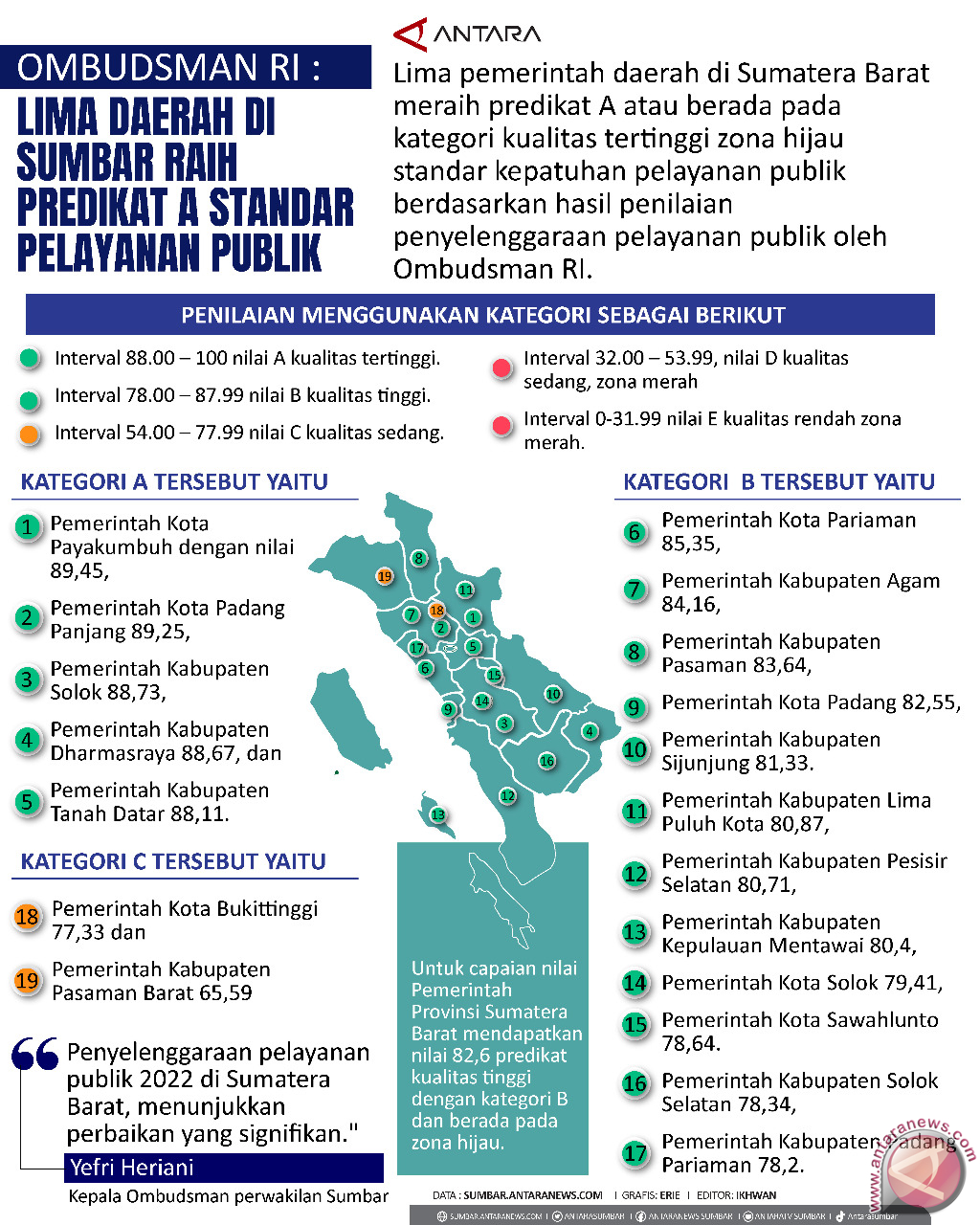 Ombudsman RI : Lima daerah di Sumbar raih predikat A Standar Pelayanan Publik