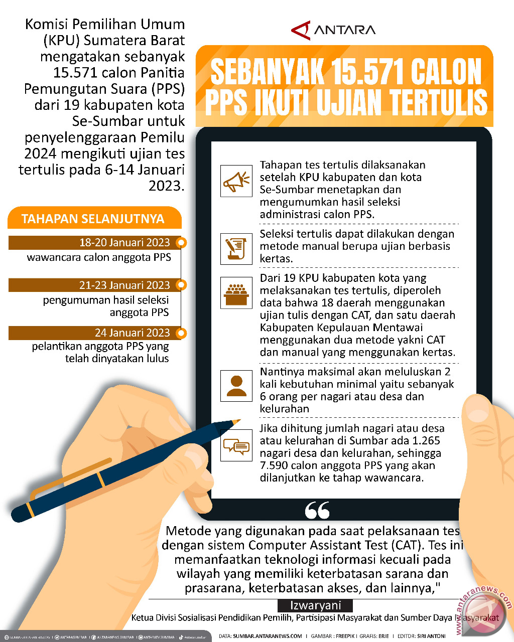 Sebanyak 15.571 calon PPS ikuti ujian tertulis