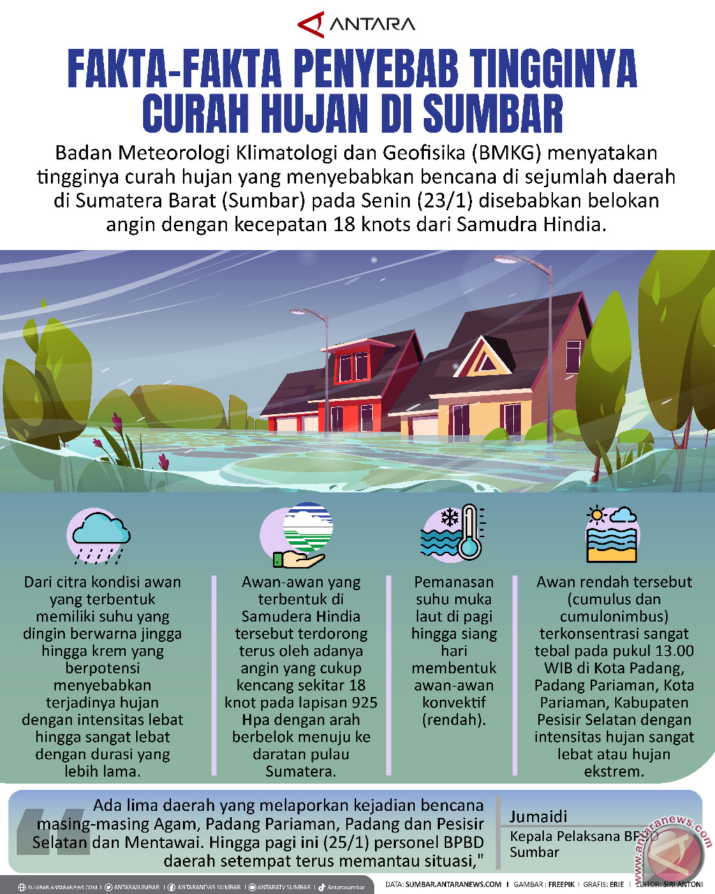 Fakta-fakta penyebab tingginya curah hujan di Sumbar