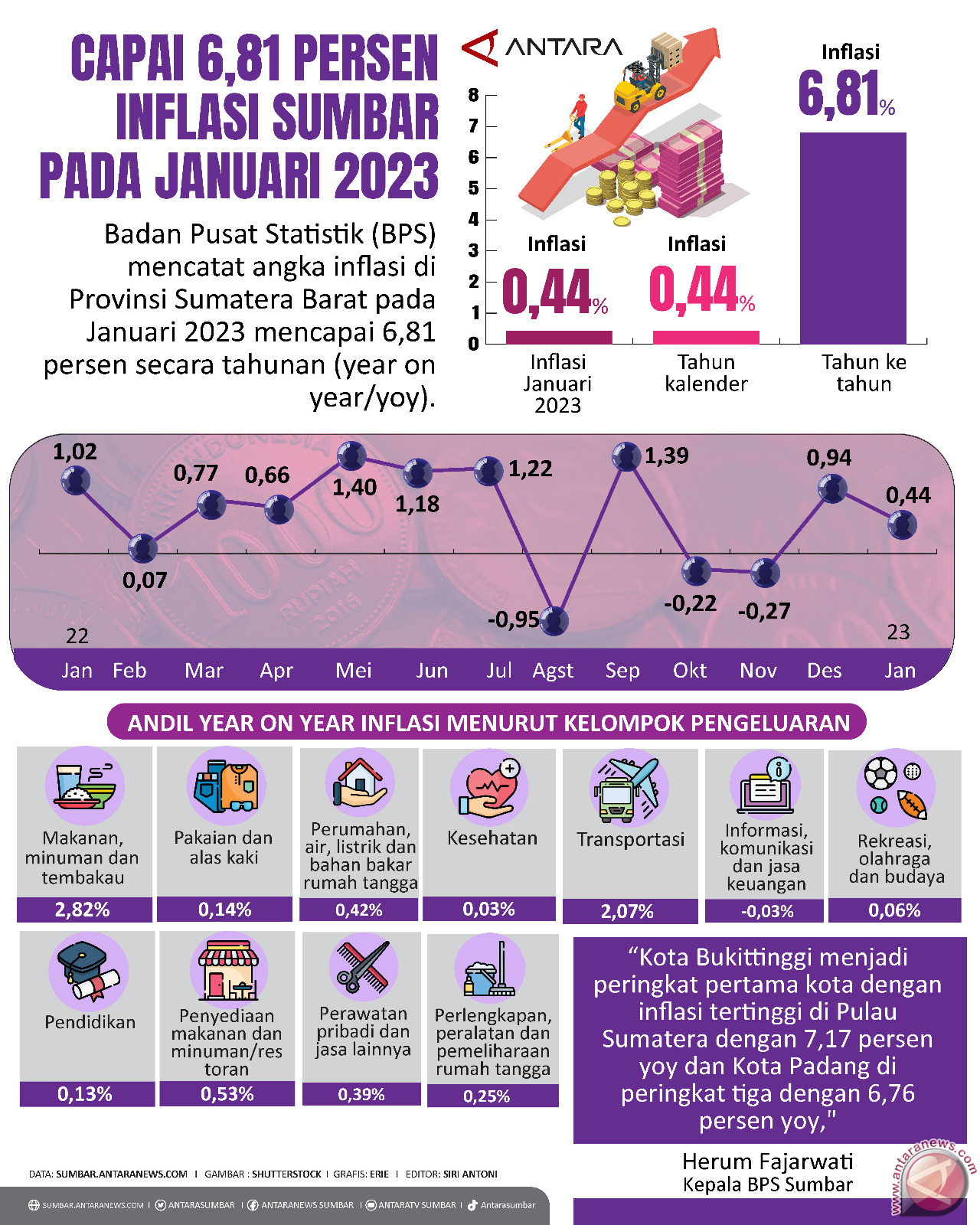 Capai 6,81 Persen Inflasi Sumbar Pada Januari 2023 - Infografik ANTARA ...