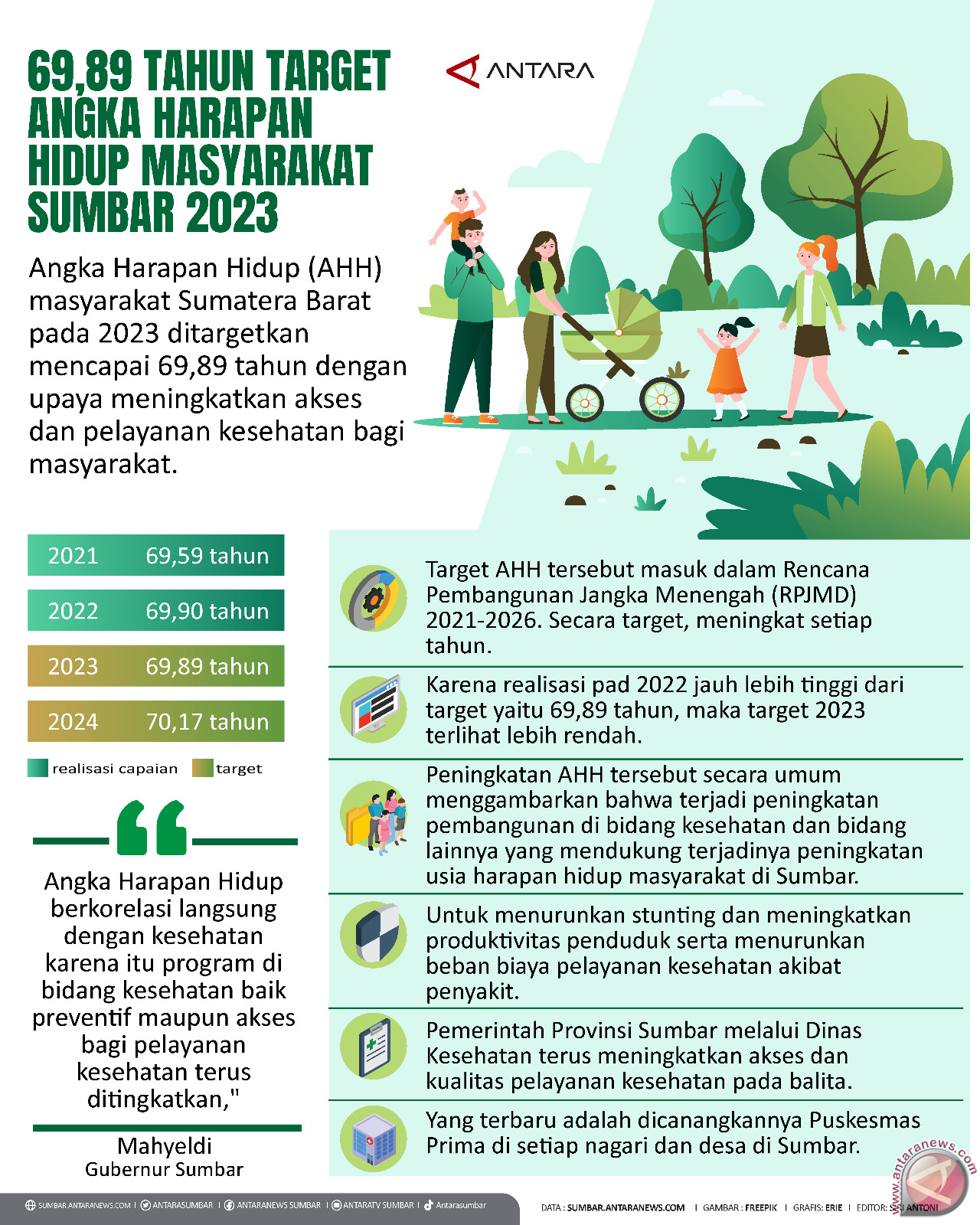 69,89 tahun Target angka harapan hidup masyarakat Sumbar 2023