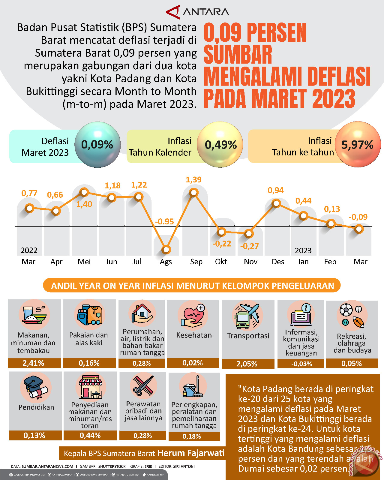 0,09 persen Sumbar mengalami deflasi pada Maret 2023