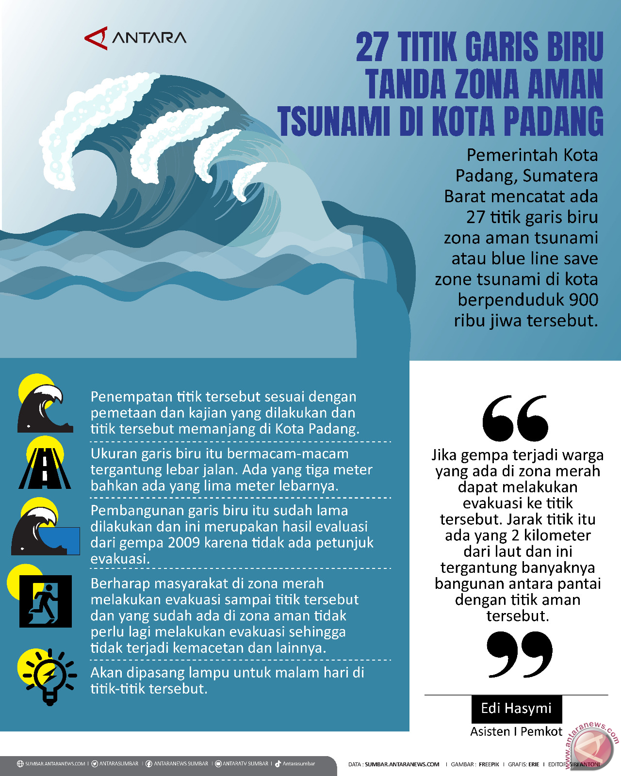 27 Titik Garis Biru Tanda Zona Aman Tsunami Di Kota Padang - Infografik ...