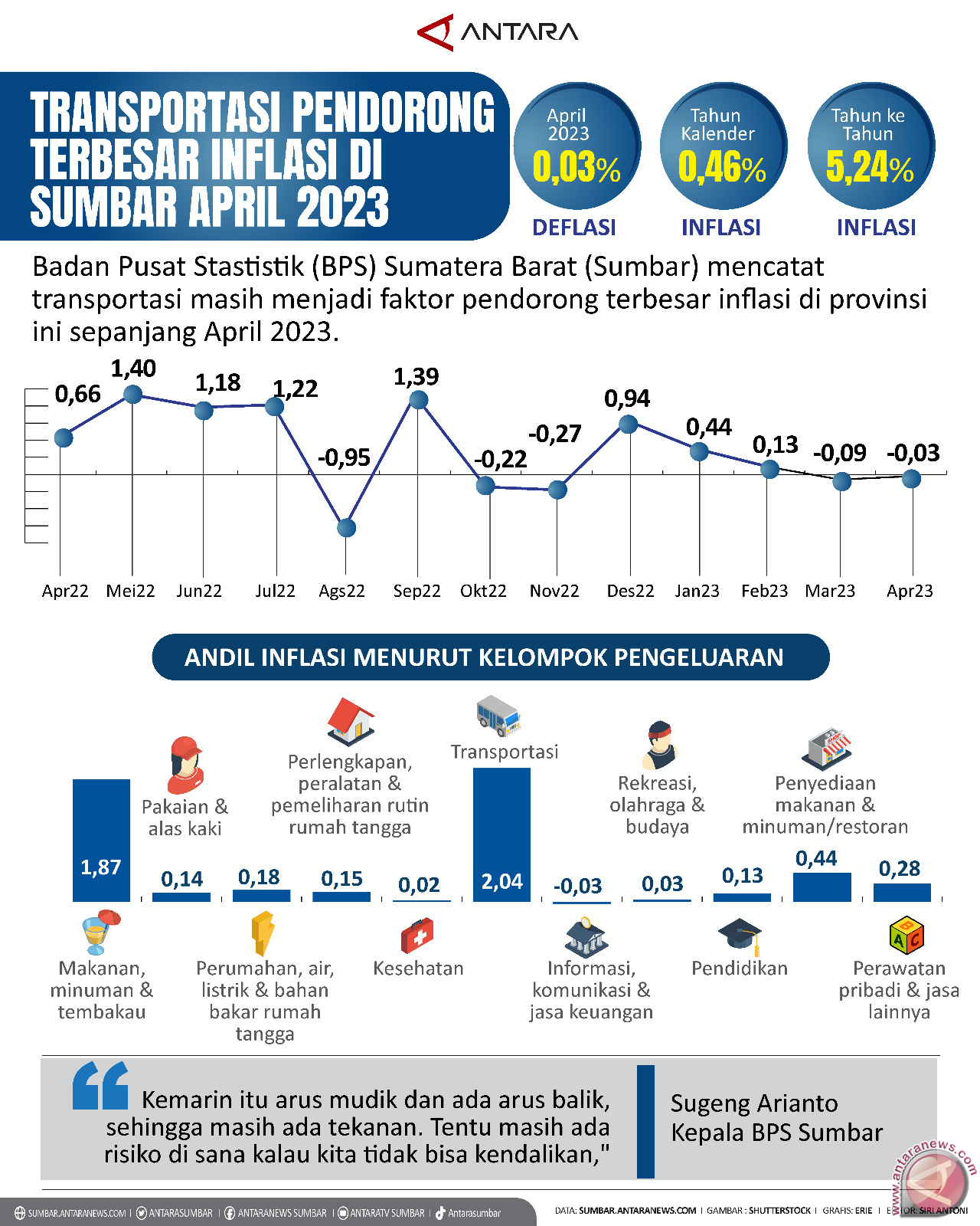 Transportasi Pendorong Terbesar Inflasi Di Sumbar April 2023 ...