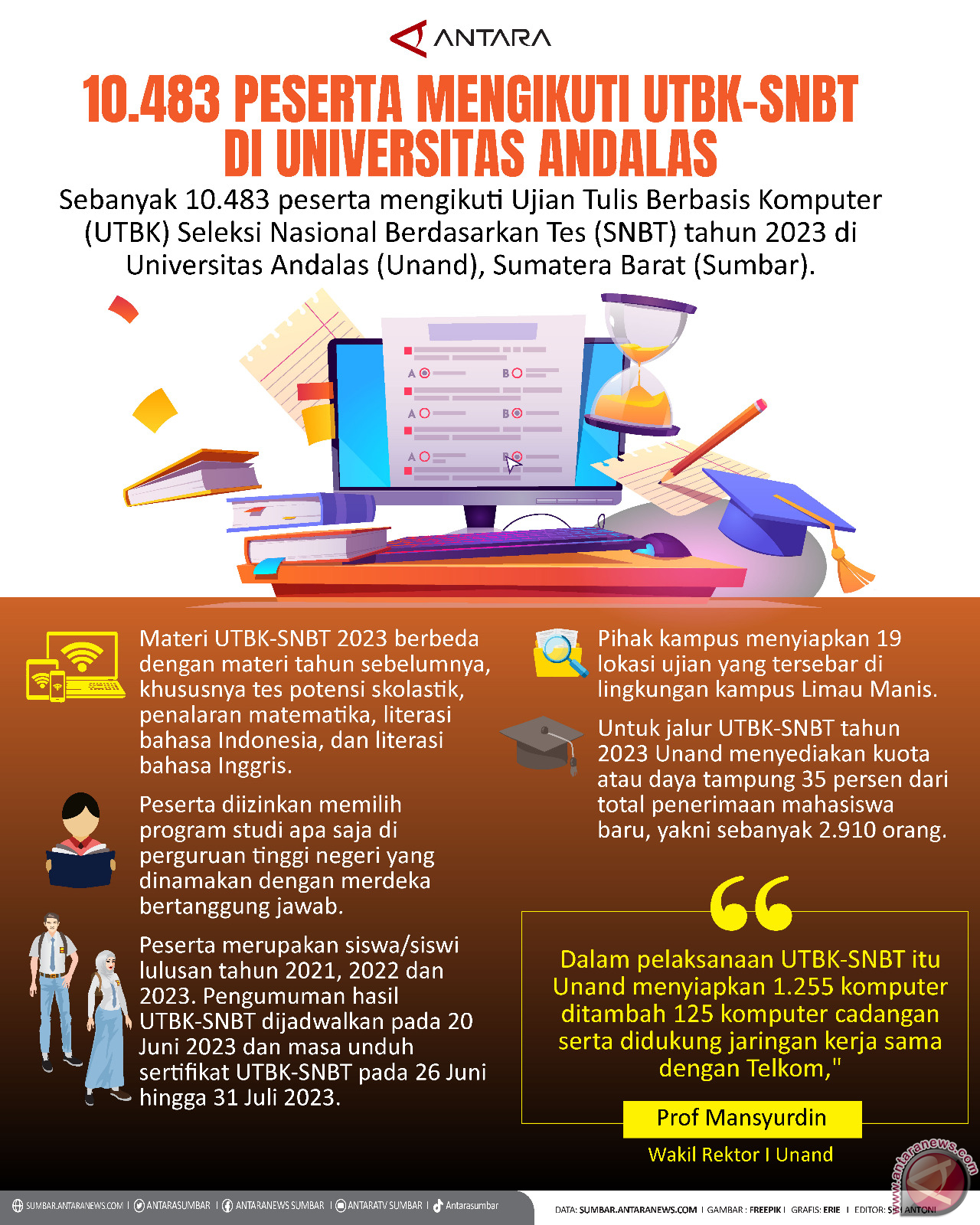 10.483 peserta mengikuti UTBK-SNBT di Universitas Andalas