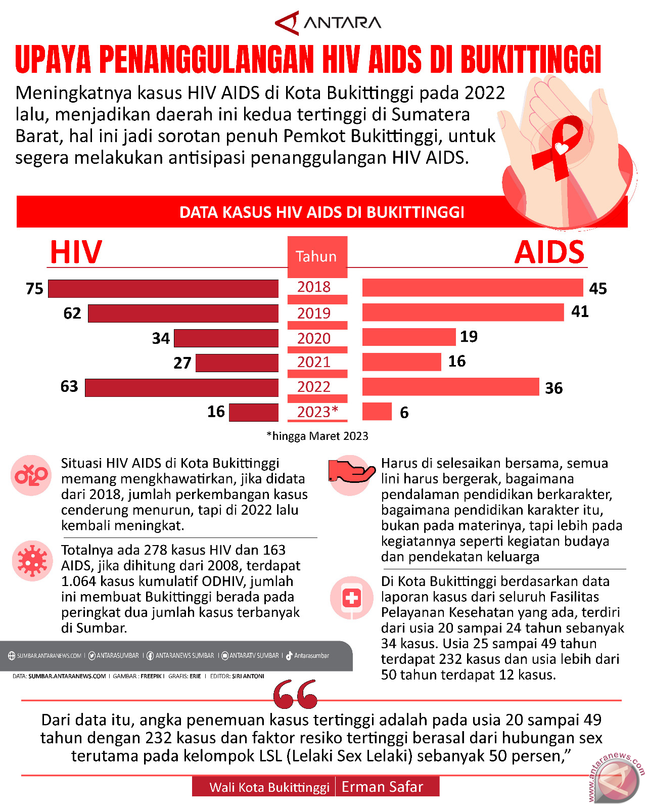 Upaya penanggulangan HIV AIDS di Bukittinggi