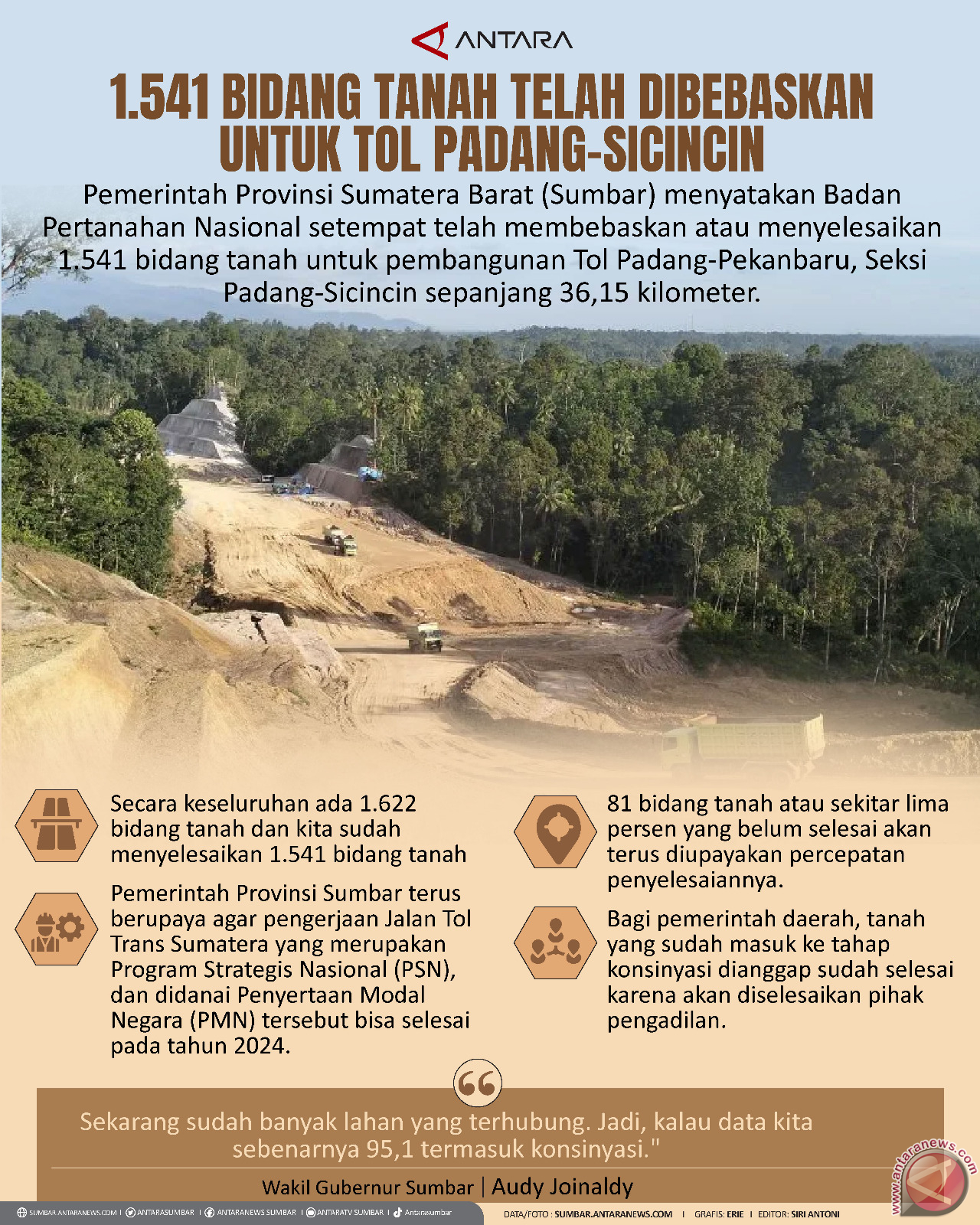 1.541 bidang tanah telah dibebaskan untuk Tol Padang-Sicincin