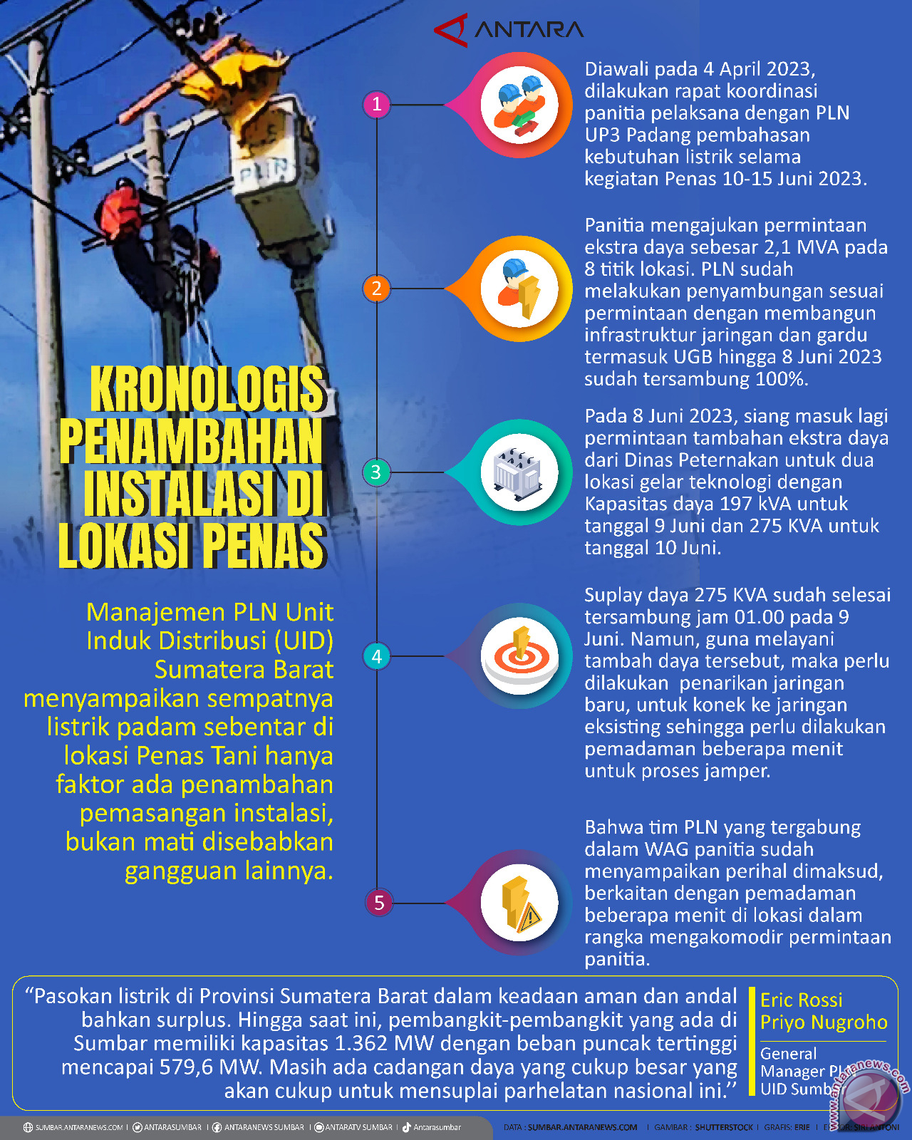 Kronologis penambahan instalasi di lokasi Penas