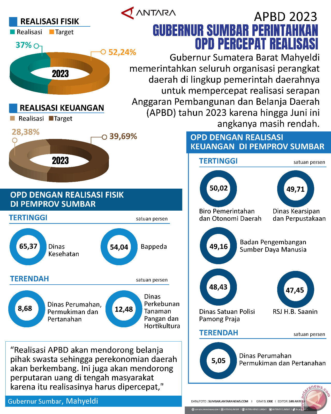 APBD 2023 Gubernur Sumbar Perintahkan OPD Percepat Realisasi ...