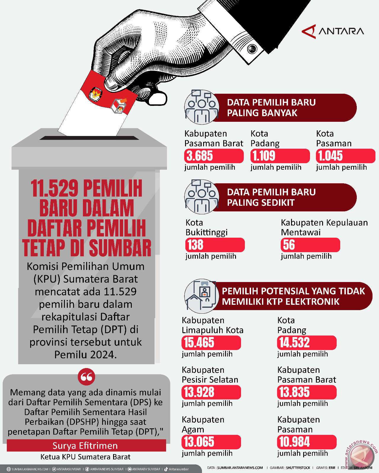 11.529 pemilih baru dalam Daftar Pemilih Tetap di Sumbar