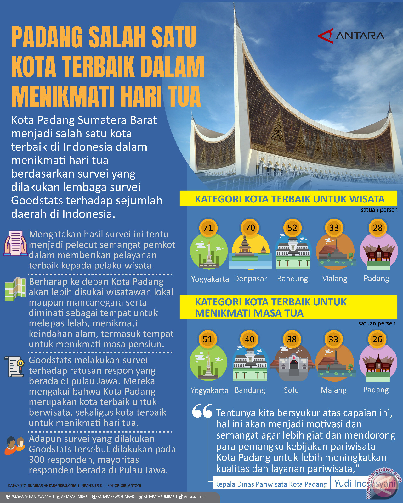 Padang salah satu kota terbaik dalam menikmati hari tua