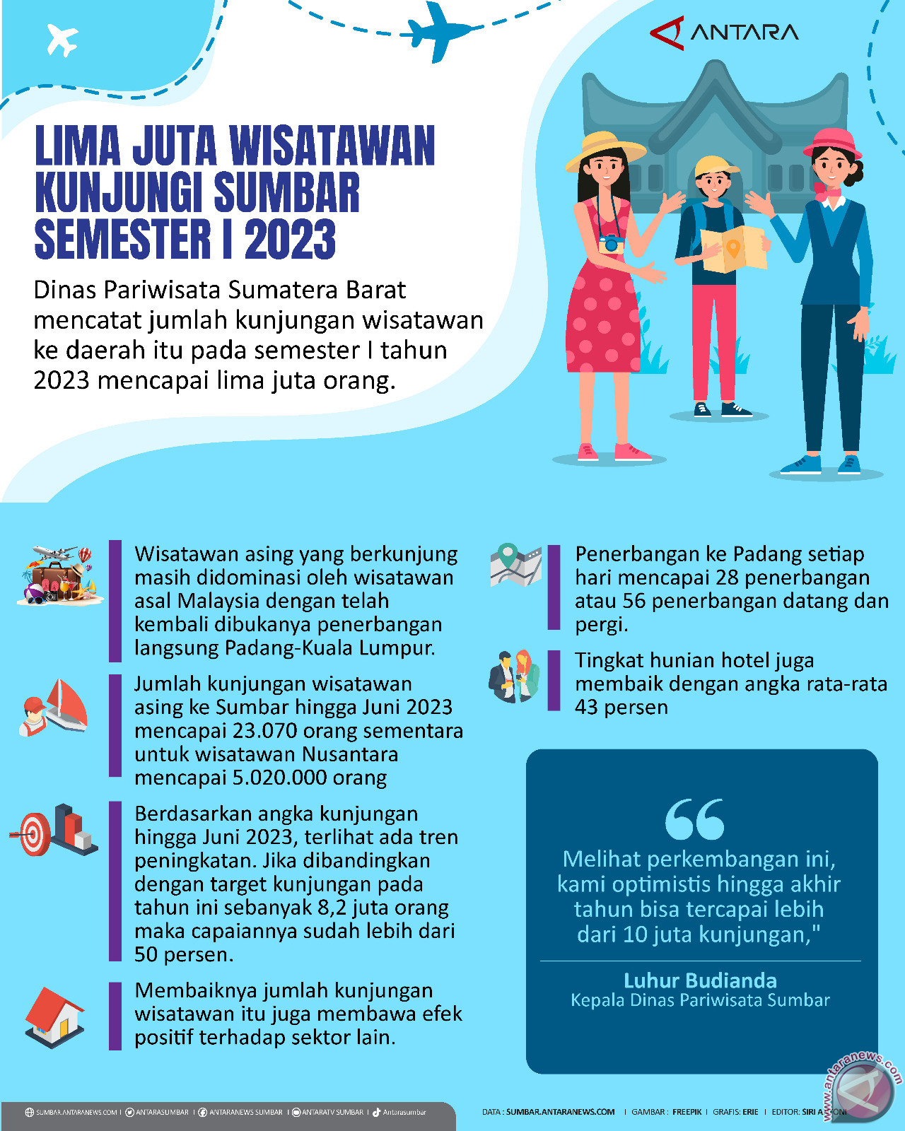 Lima juta wisatawan kunjungi Sumbar semester I 2023