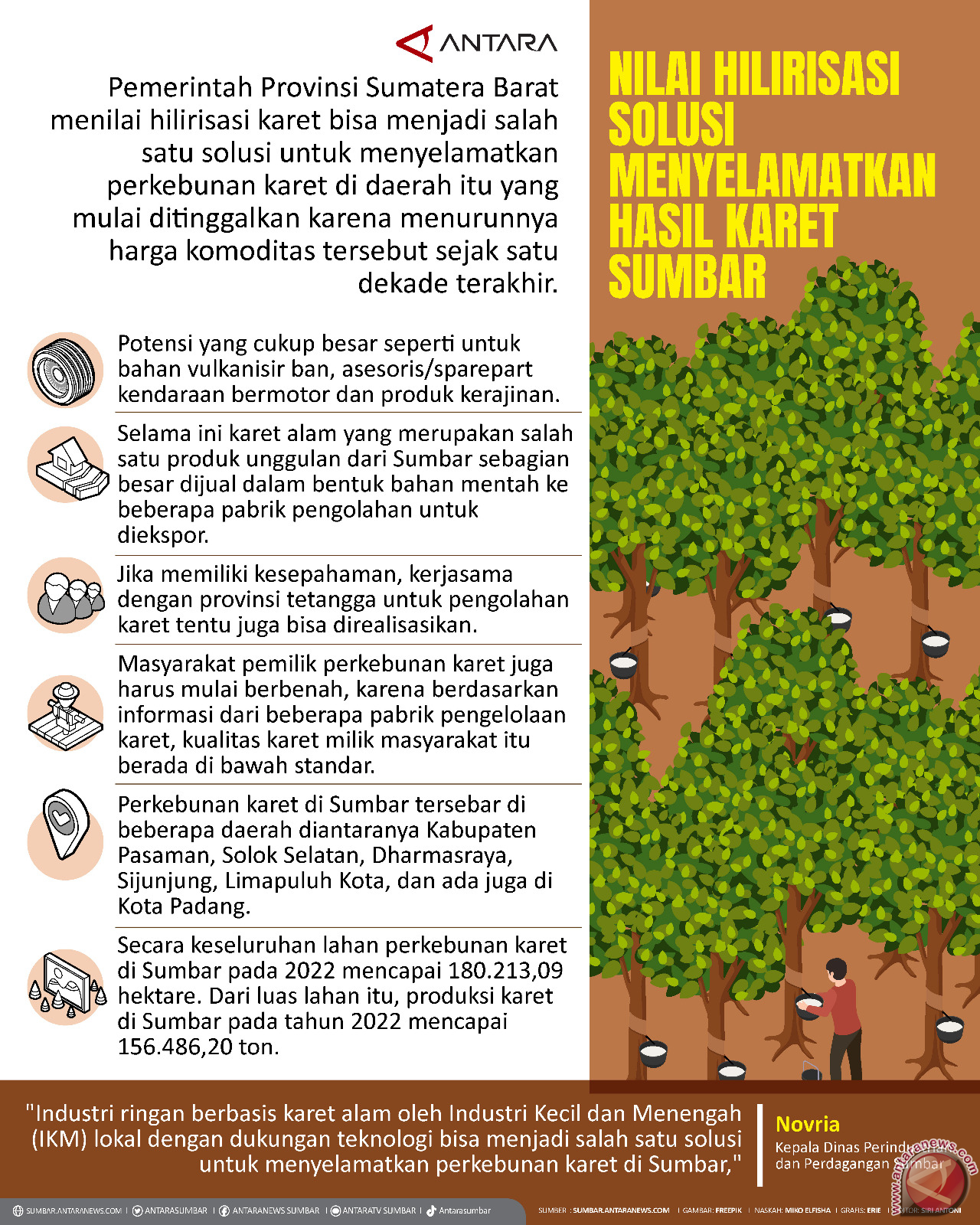 Nilai hilirisasi solusi menyelamatkan hasil karet Sumbar