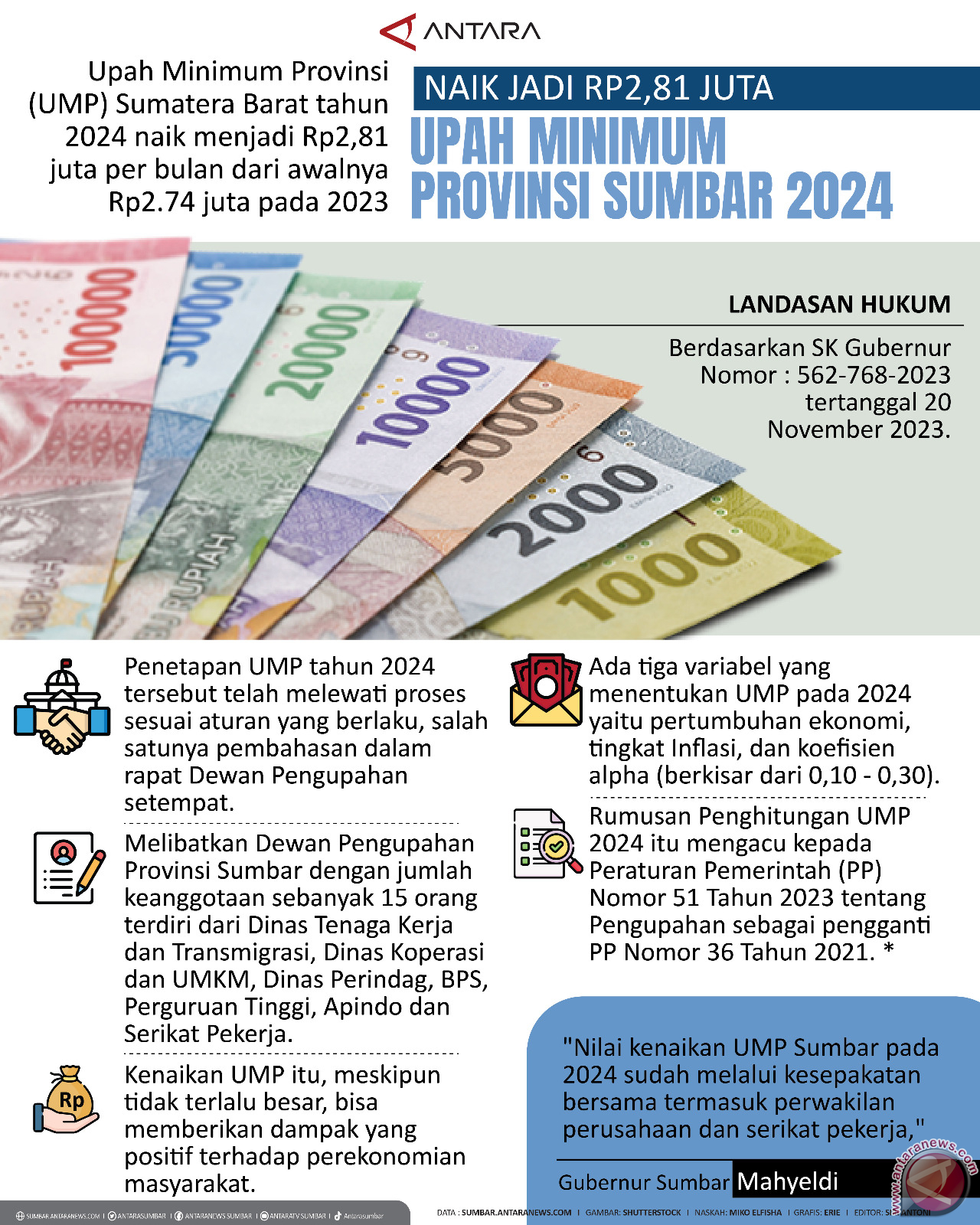 Naik Jadi Rp2,81 Juta Upah Minimum Provinsi Sumbar 2024 - Infografik ...