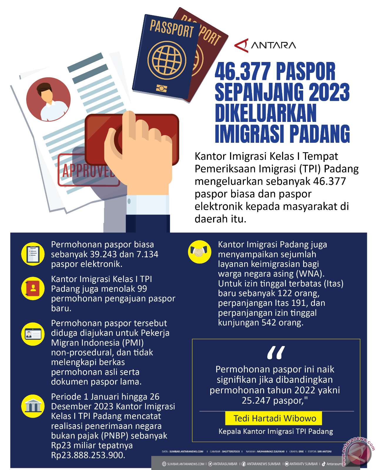 46.377 Paspor Sepanjang 2023 Dikeluarkan Imigrasi Padang - Infografik ...