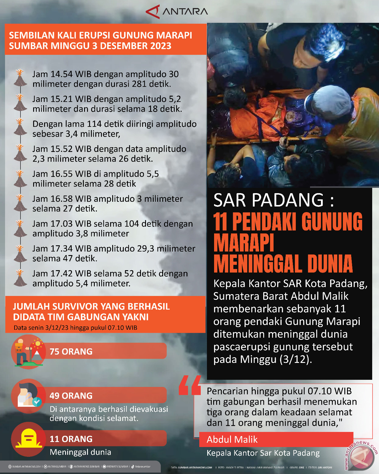 SAR Padang :  11 pendaki Gunung Marapi meninggal dunia