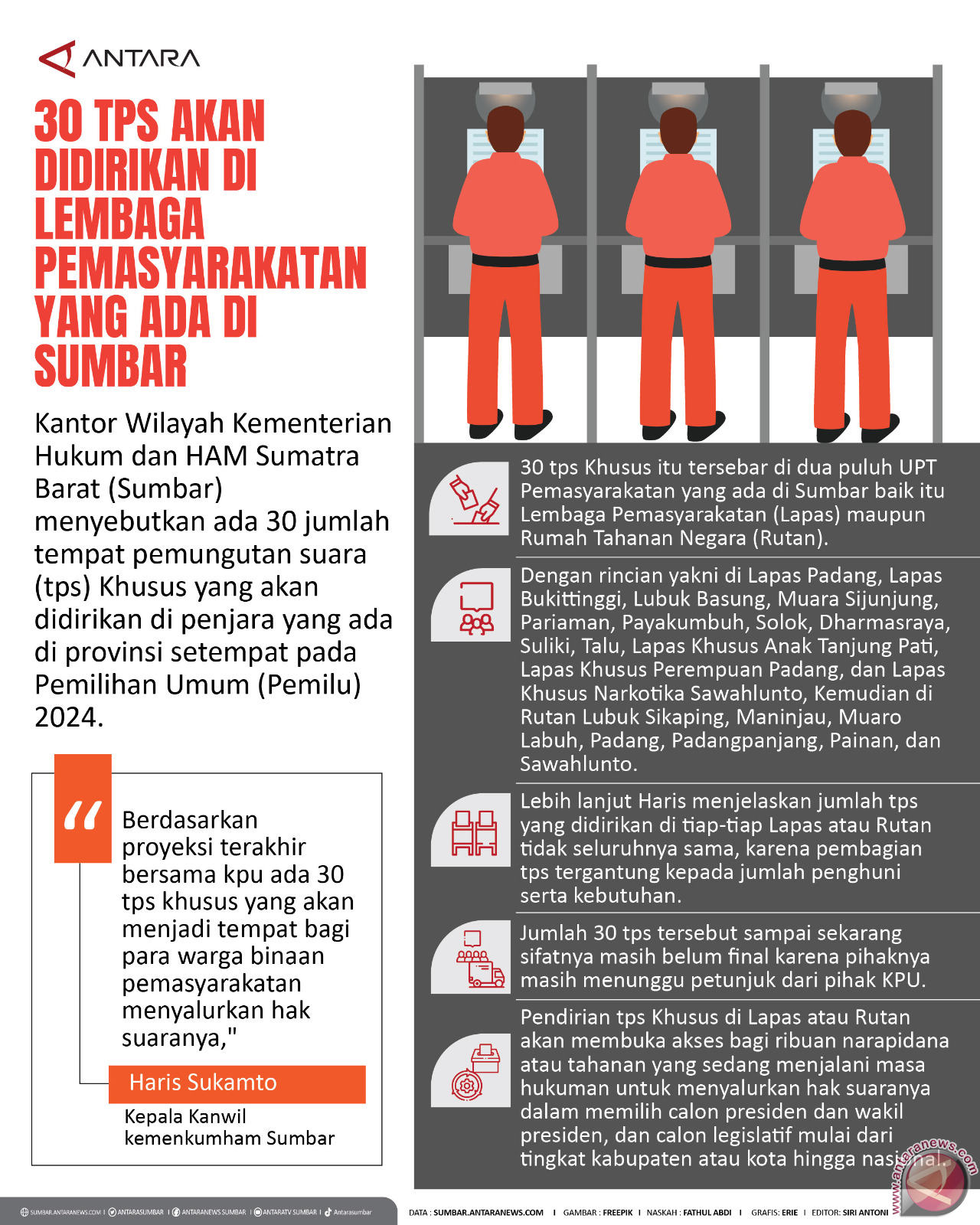 30 TPS akan didirikan di Lembaga Pemasyarakatan yang ada di Sumbar