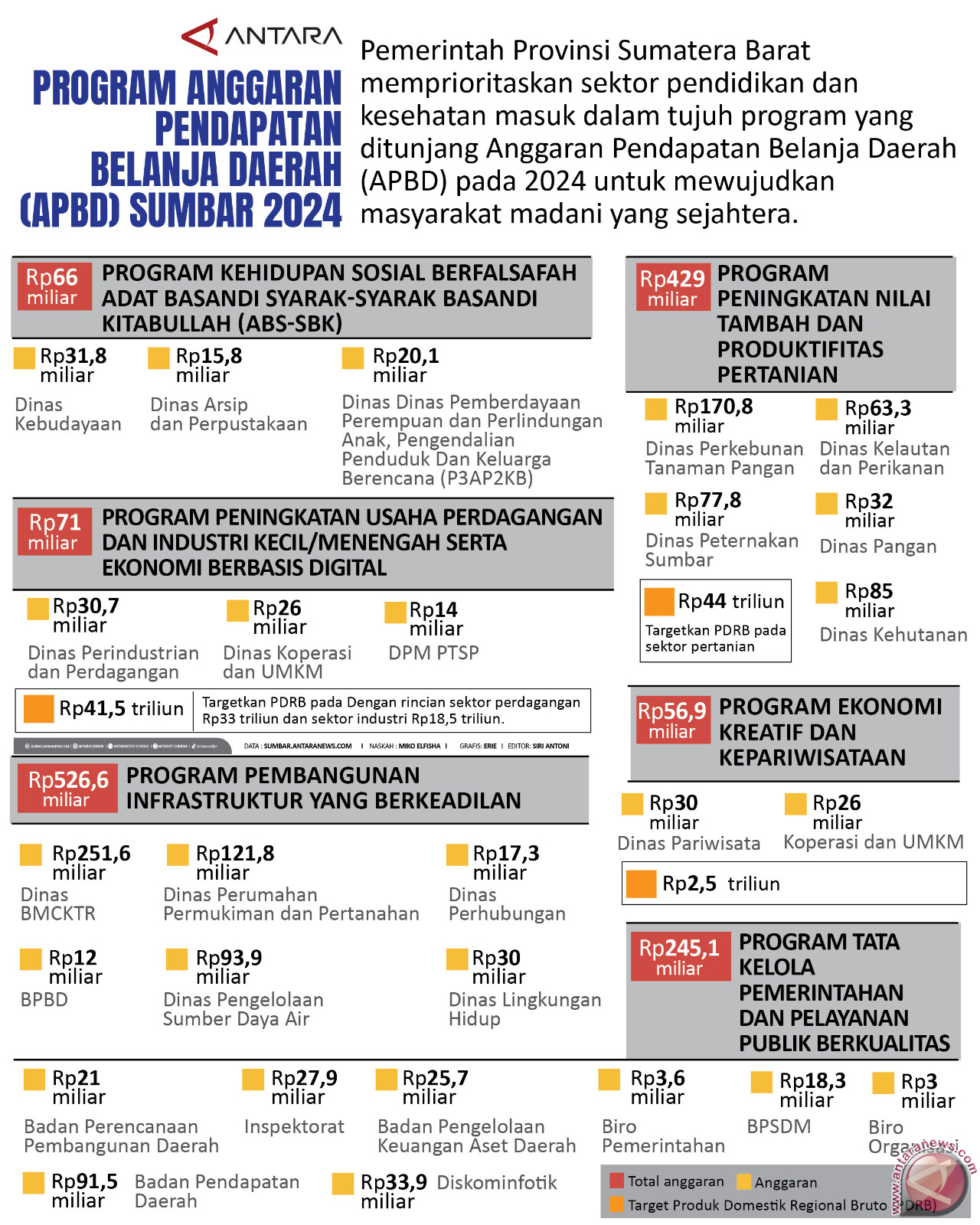 Program Anggaran Pendapatan Belanja Daerah Apbd Sumbar 2024 Infografik Antara Sumatera Barat 6485