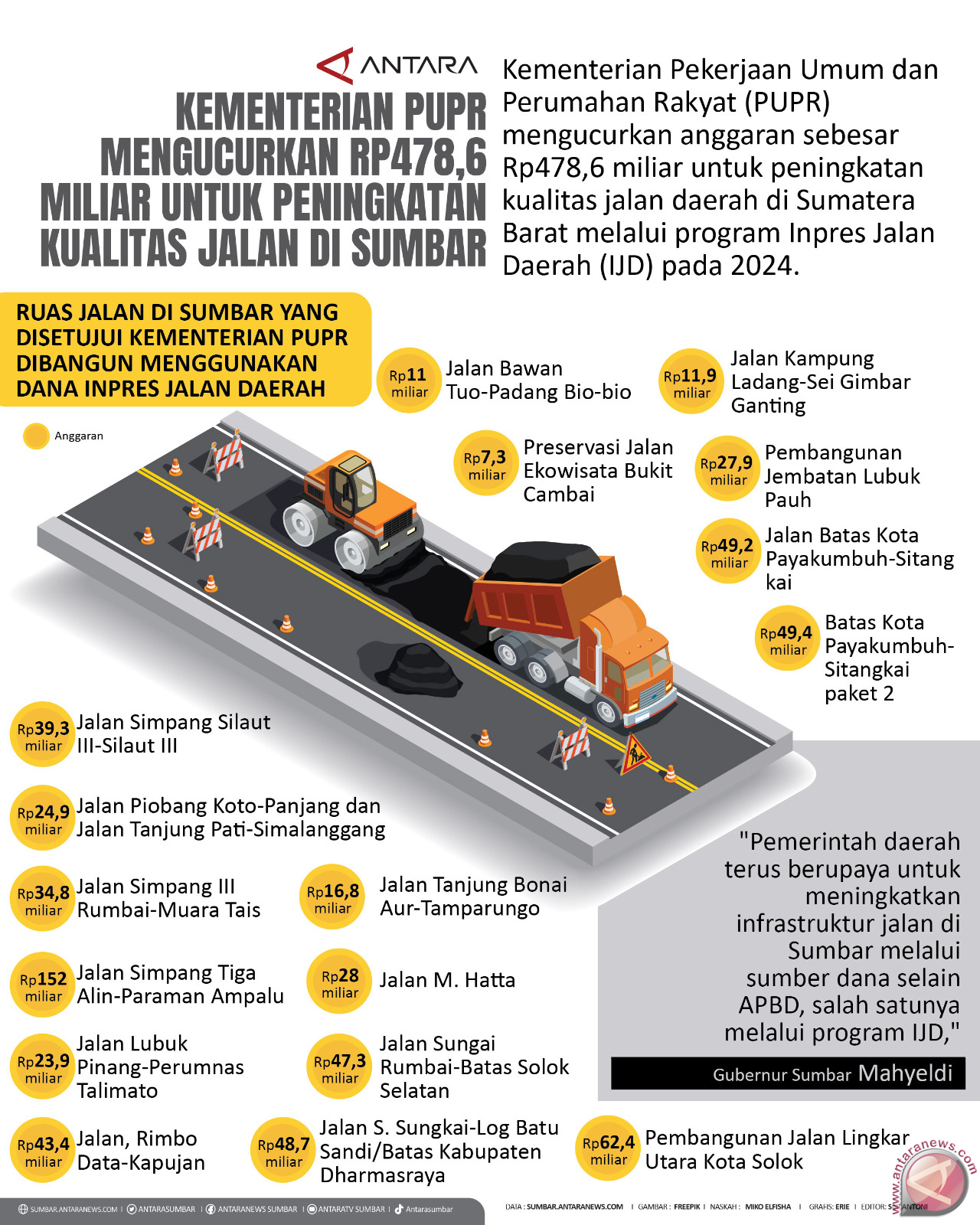 Kementerian PUPR Mengucurkan Rp478,6 Miliar Untuk Peningkatan Kualitas ...