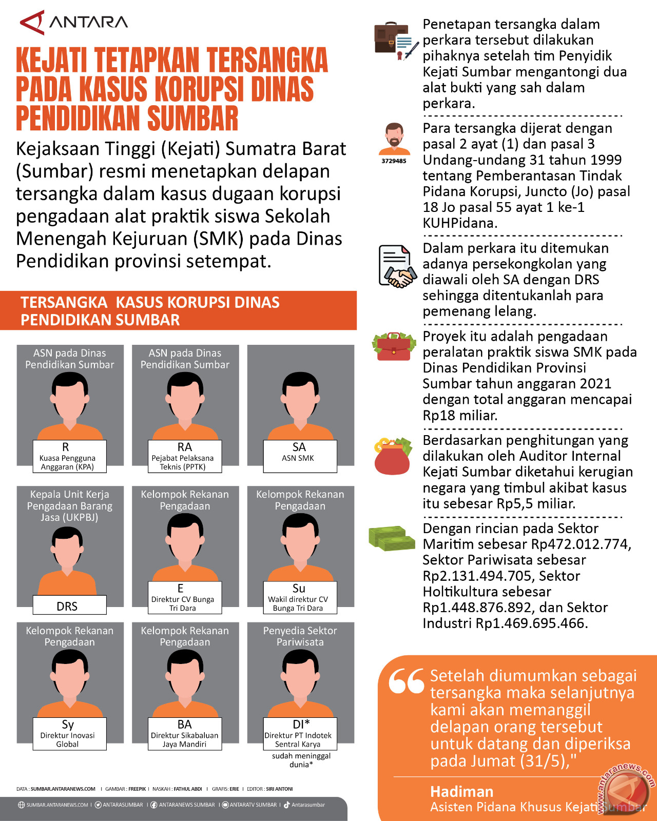 Kejati tetapkan tersangka pada kasus korupsi Dinas Pendidikan Sumbar
