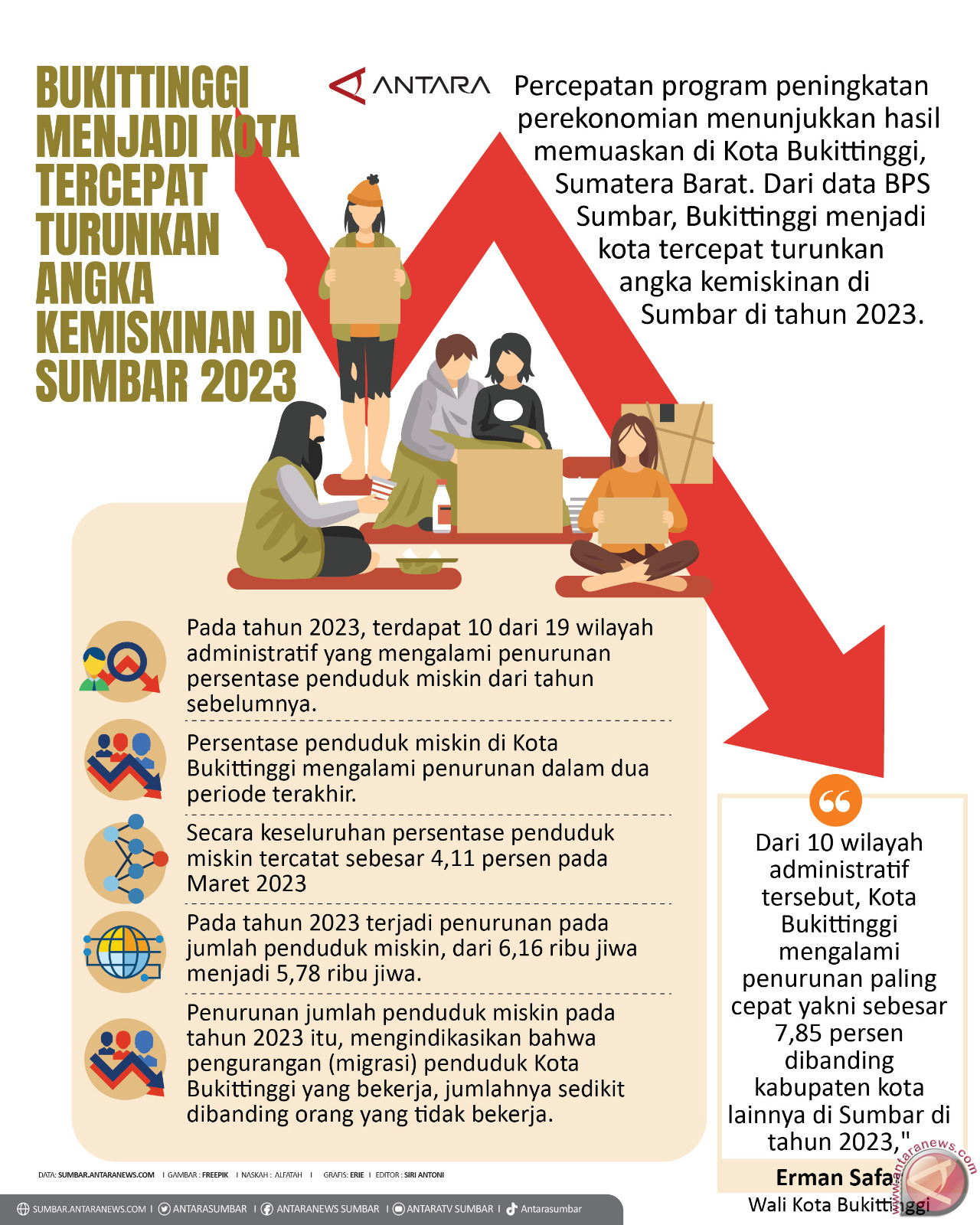 Bukittinggi menjadi kota tercepat turunkan angka kemiskinan di sumbar 2023