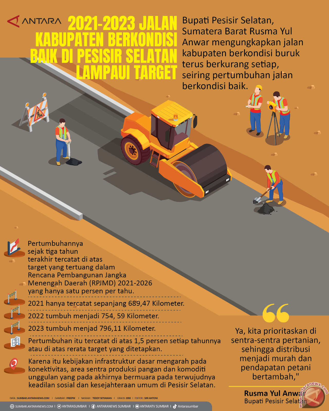 2021-2023 Jalan kabupaten berkondisi baik di Pesisir Selatan lampaui target