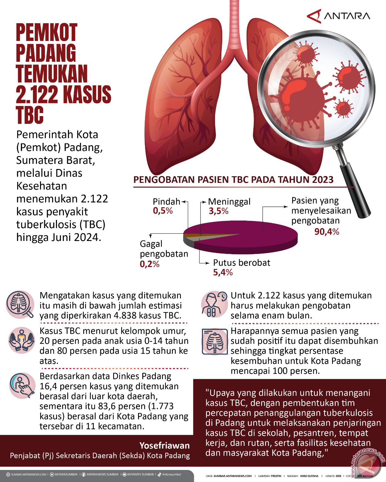 Pemkot Padang temukan 2.122 kasus TBC