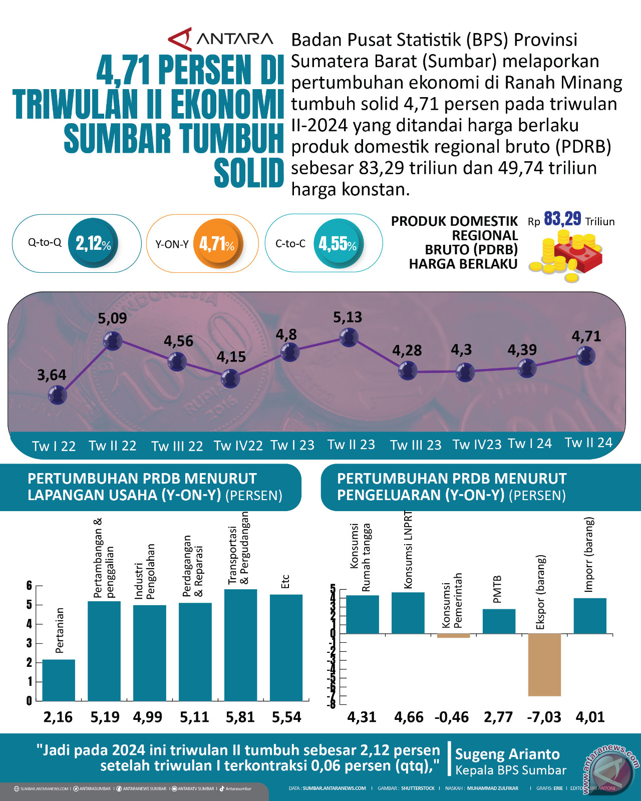 4,71 persen di triwulan II Ekonomi Sumbar tumbuh solid