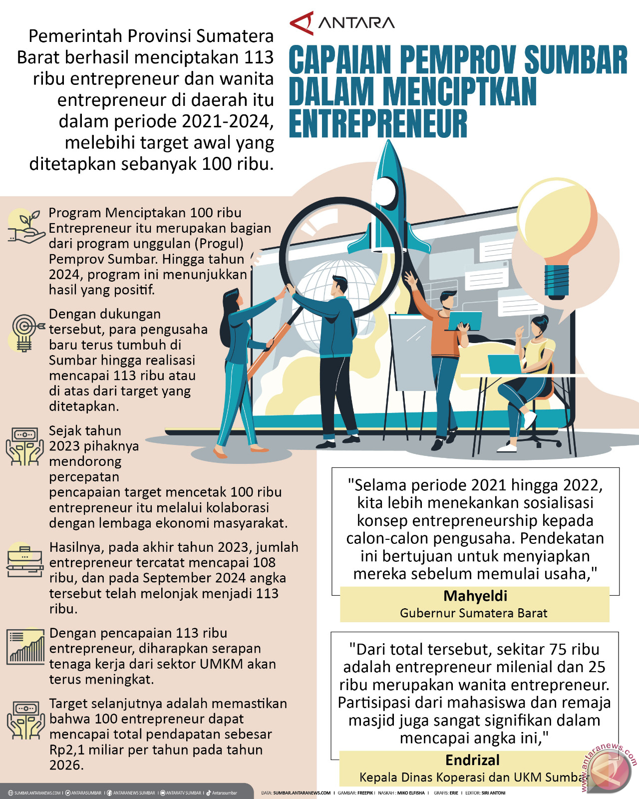 Capaian Pemprov Sumbar dalam menciptkan entrepreneur