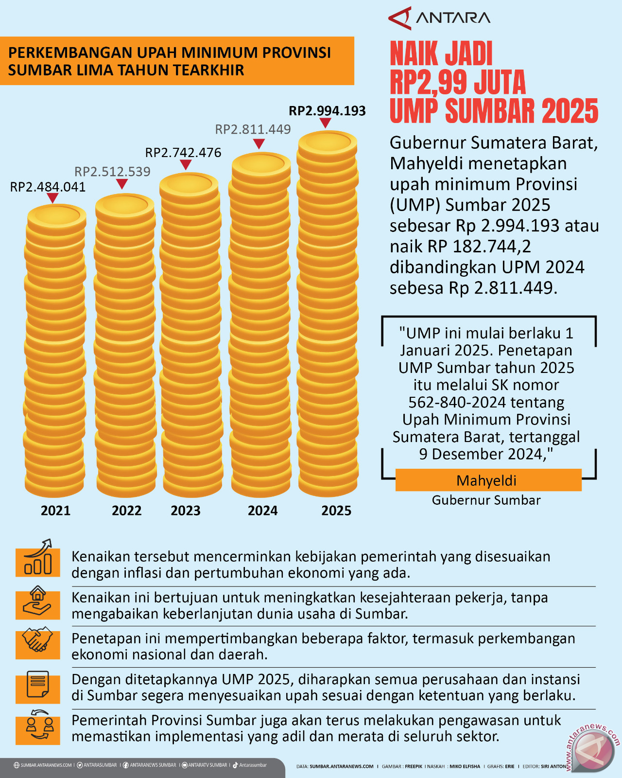 Naik jadi Rp2,99 juta UMP Sumbar 2025