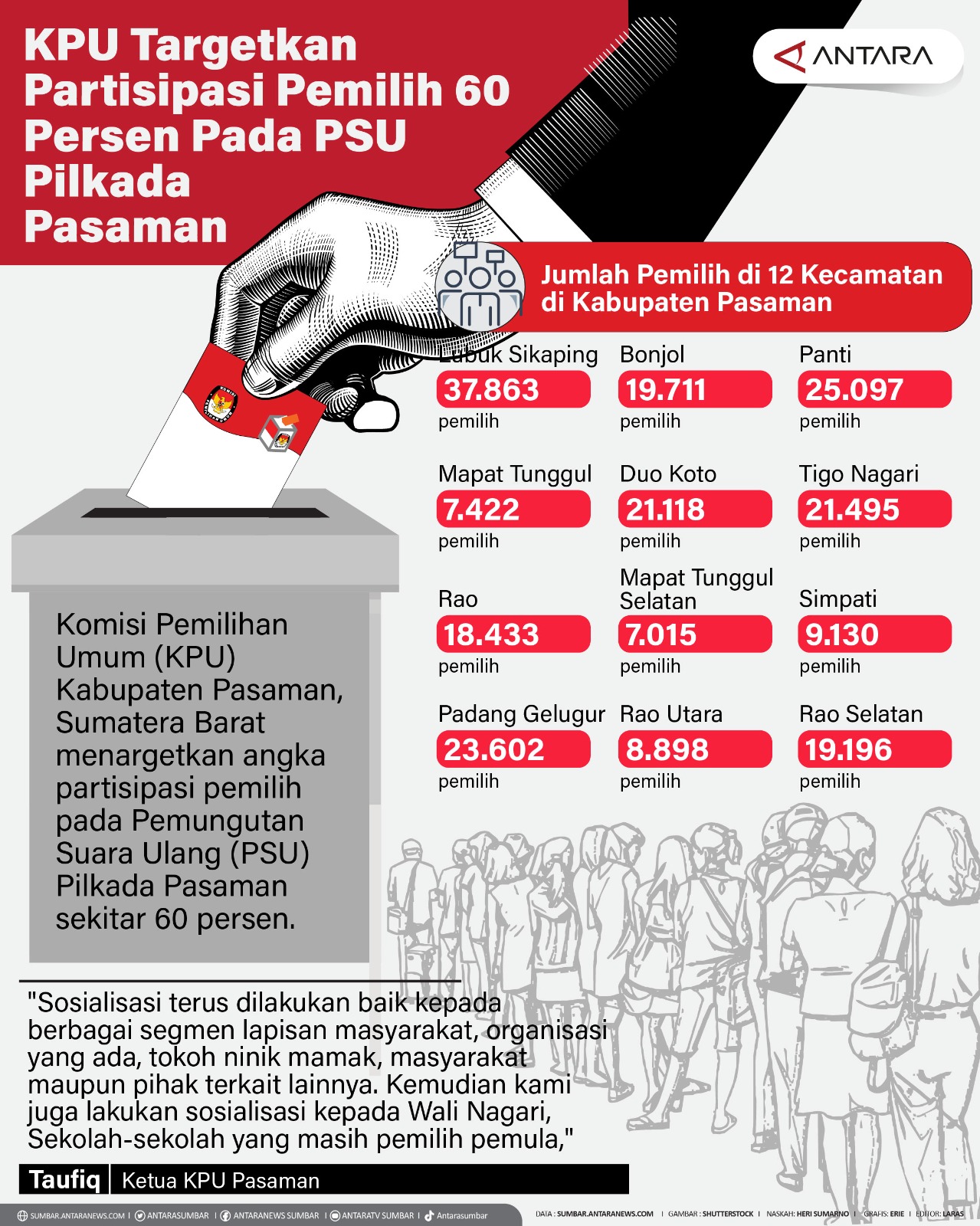 KPU targetkan partisipasi pemilih 60 persen pada PSU Pilkada Pasaman
