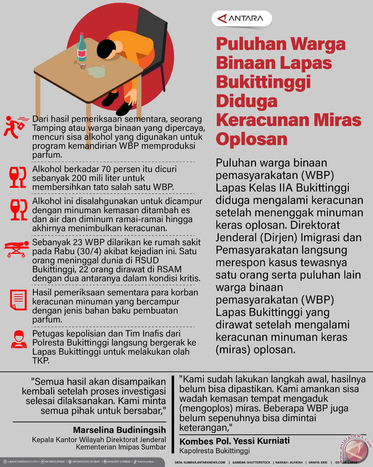 Puluhan Warga Binaan Lapas Bukittinggi diduga keracunan miras oplosan