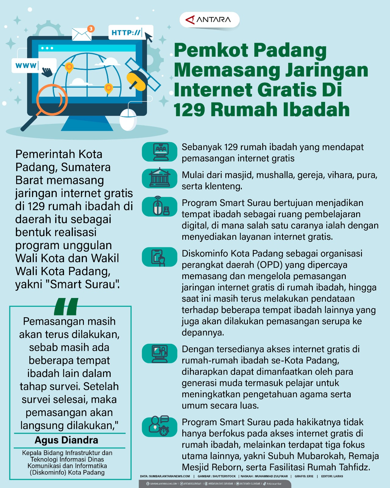 Pemkot Padang memasang jaringan  internet gratis di 129 rumah ibadah