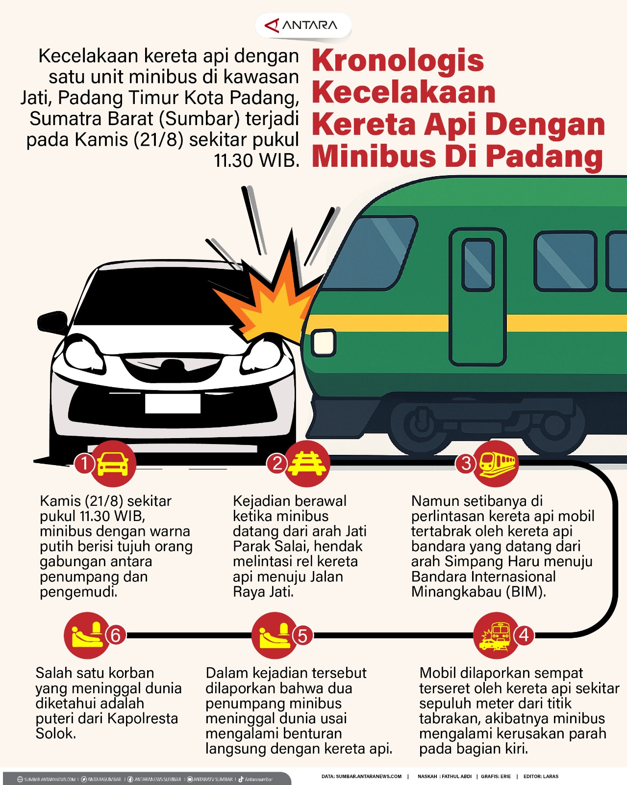Kronologis Kecelakaan kereta api dengan minibus di Padang