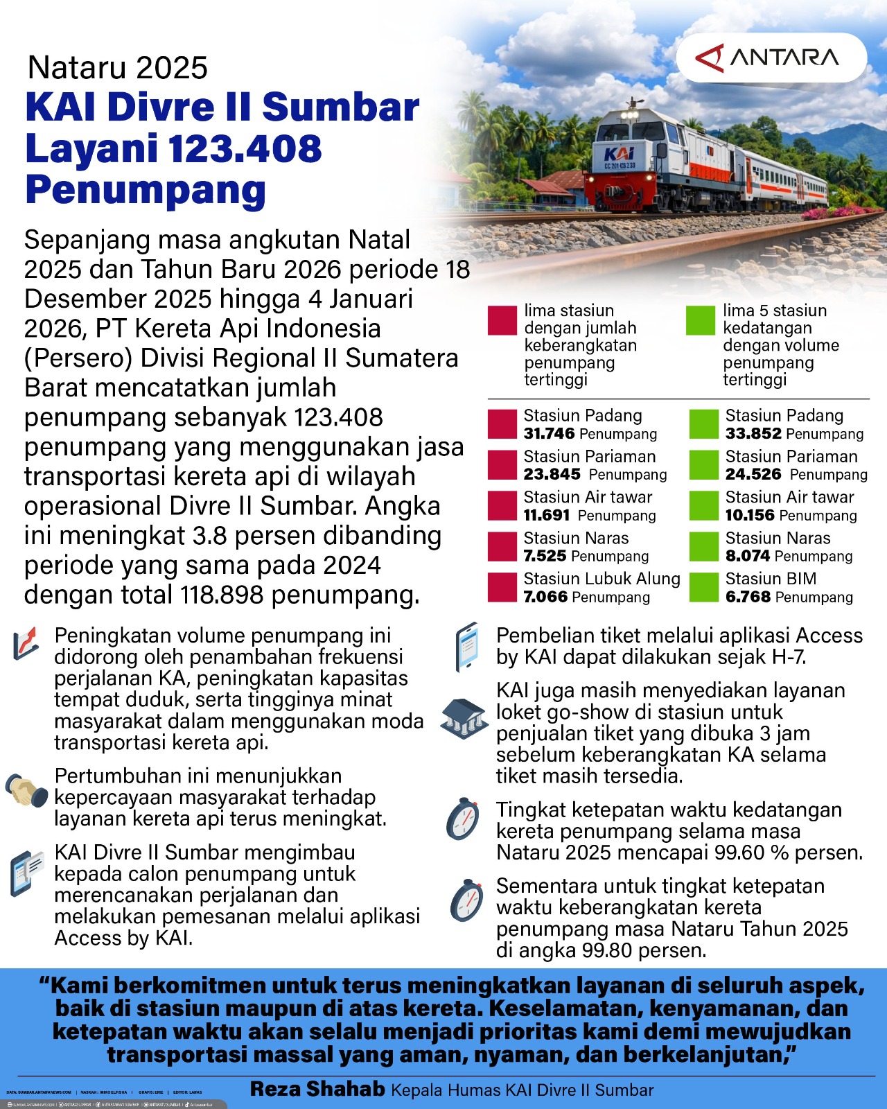 Nataru 2025 KAI Divre II Sumbar layani 123.408 penumpang