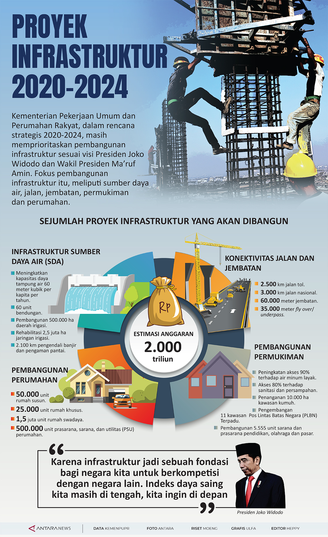 Proyek infrastruktur 2020 - 2024