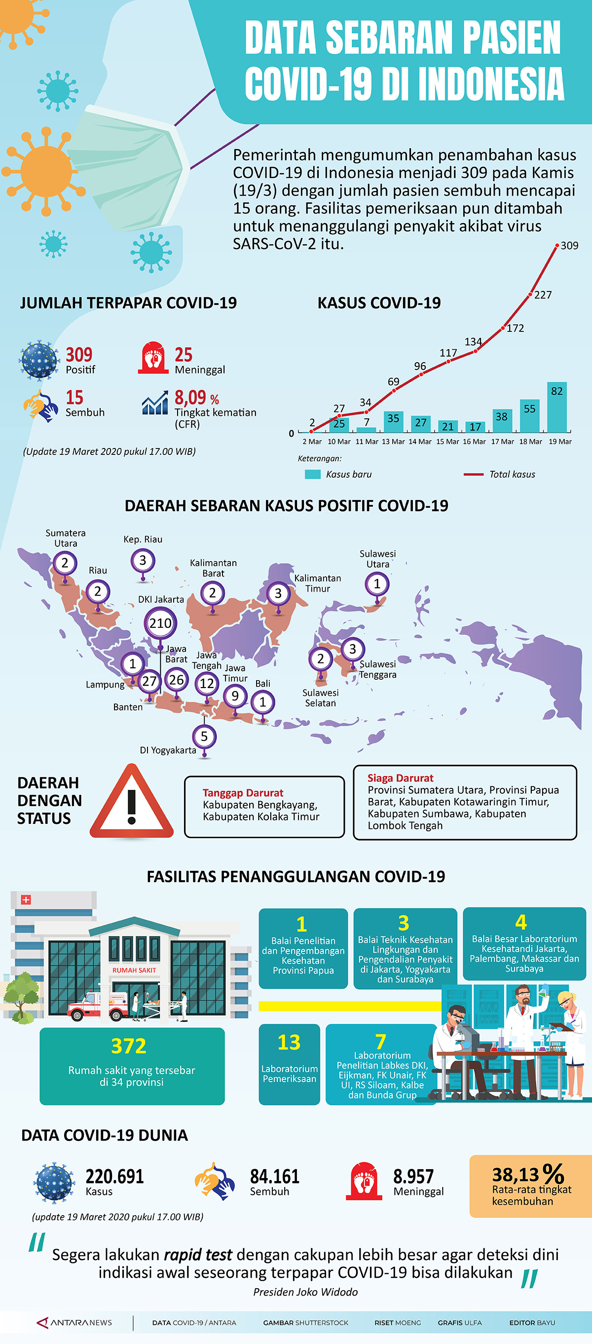 Data sebaran pasien COVID-19 di Indonesia