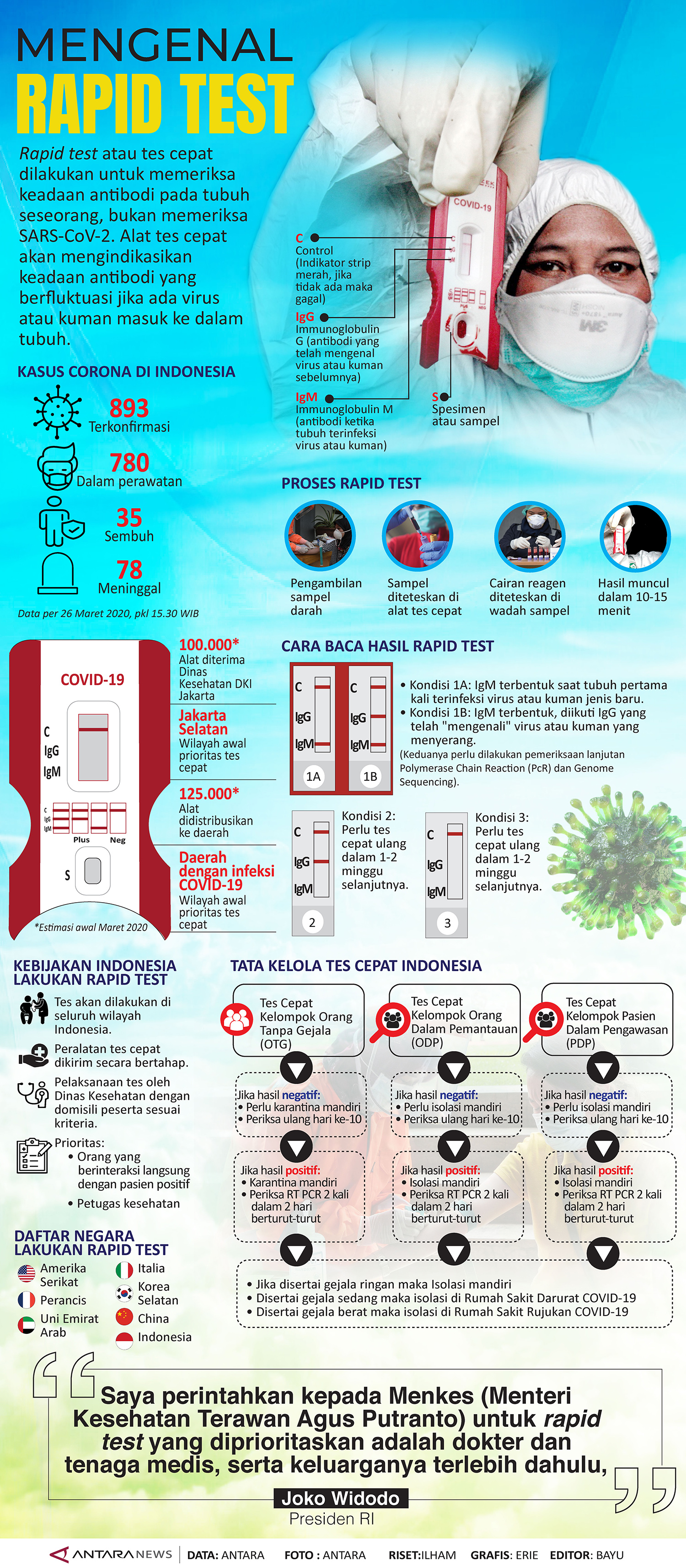 Mengenal Rapid Test