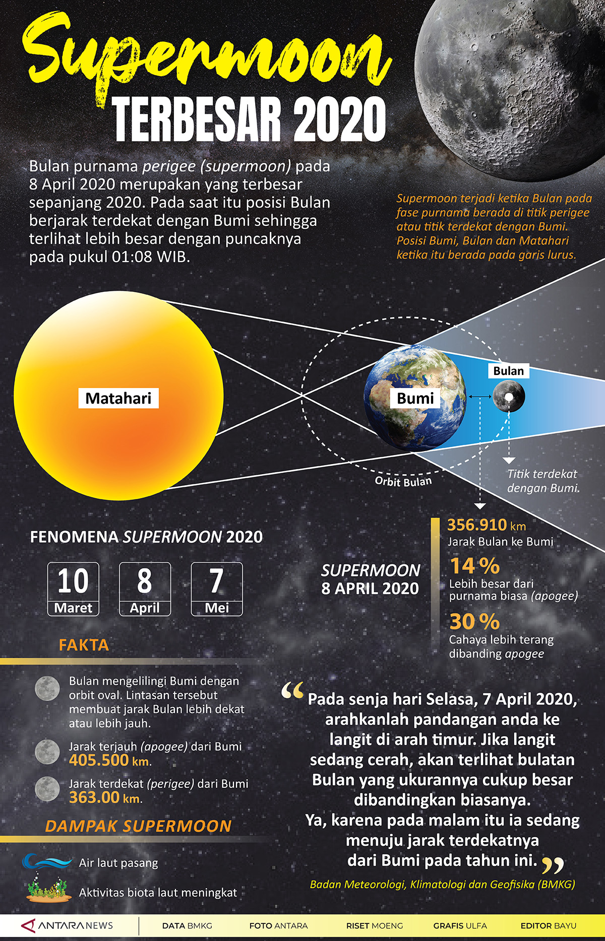 Supermoon terbesar 2020