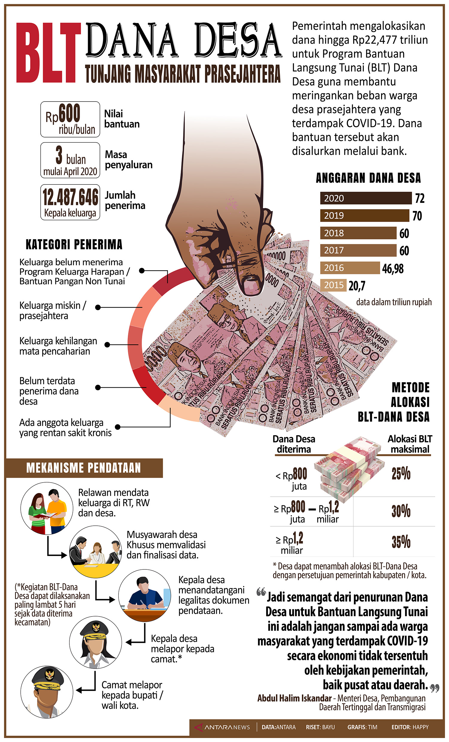 BLT Dana Desa tunjang masyarakat prasejahtera