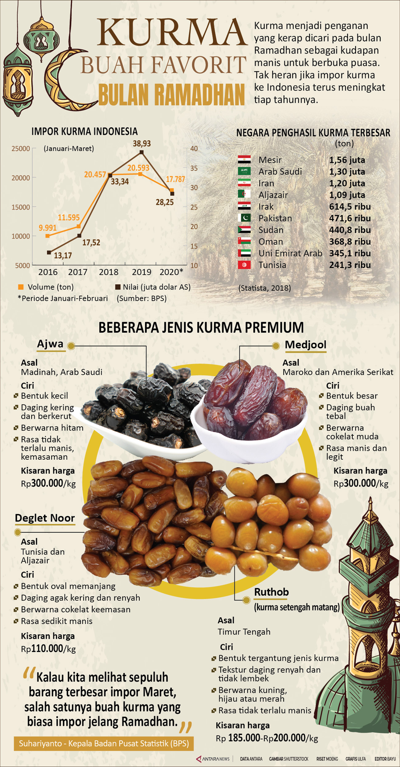 Kurma buah favorit bulan Ramadhan