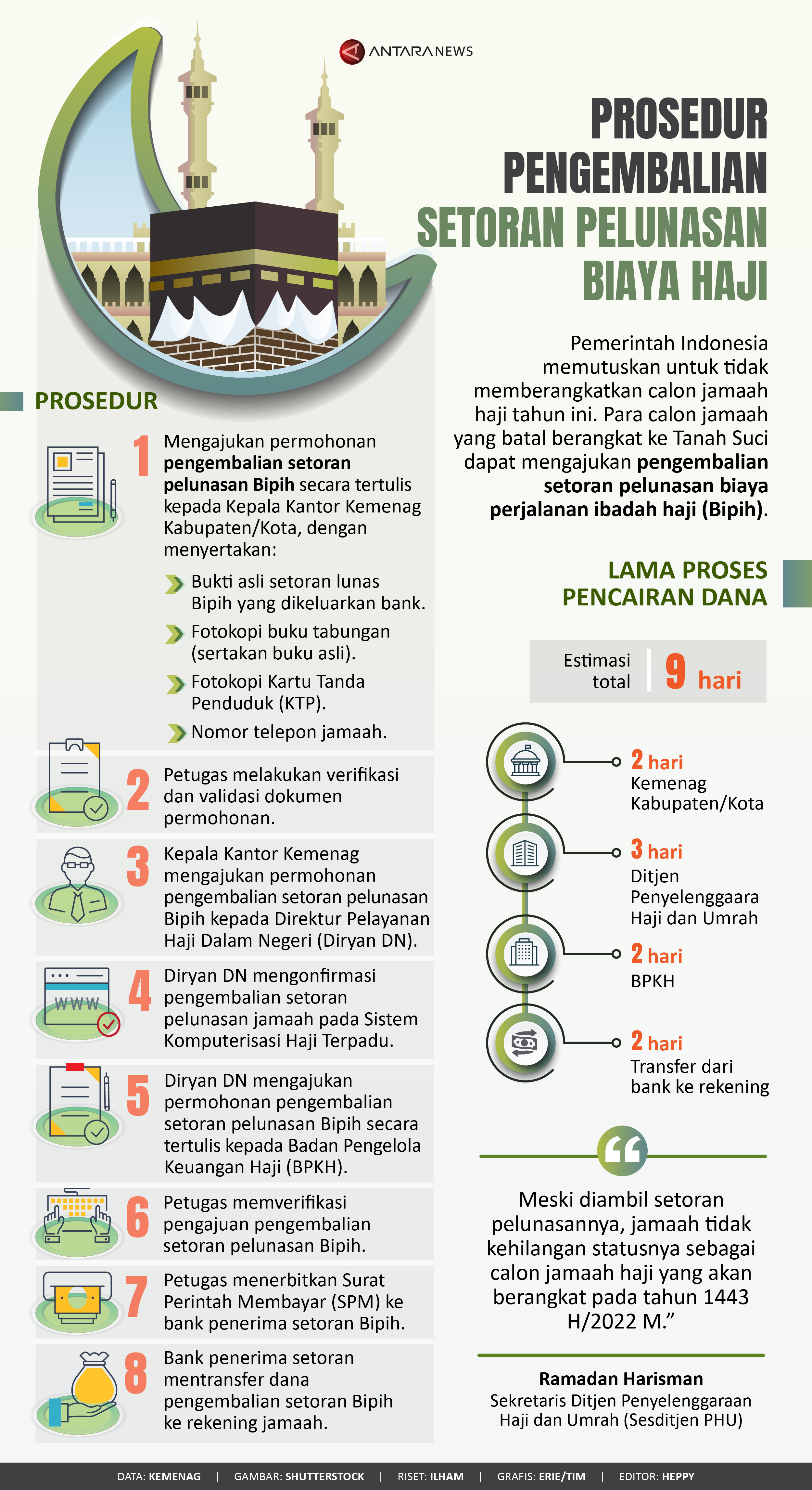 Prosedur pengembalian setoran pelunasan biaya haji