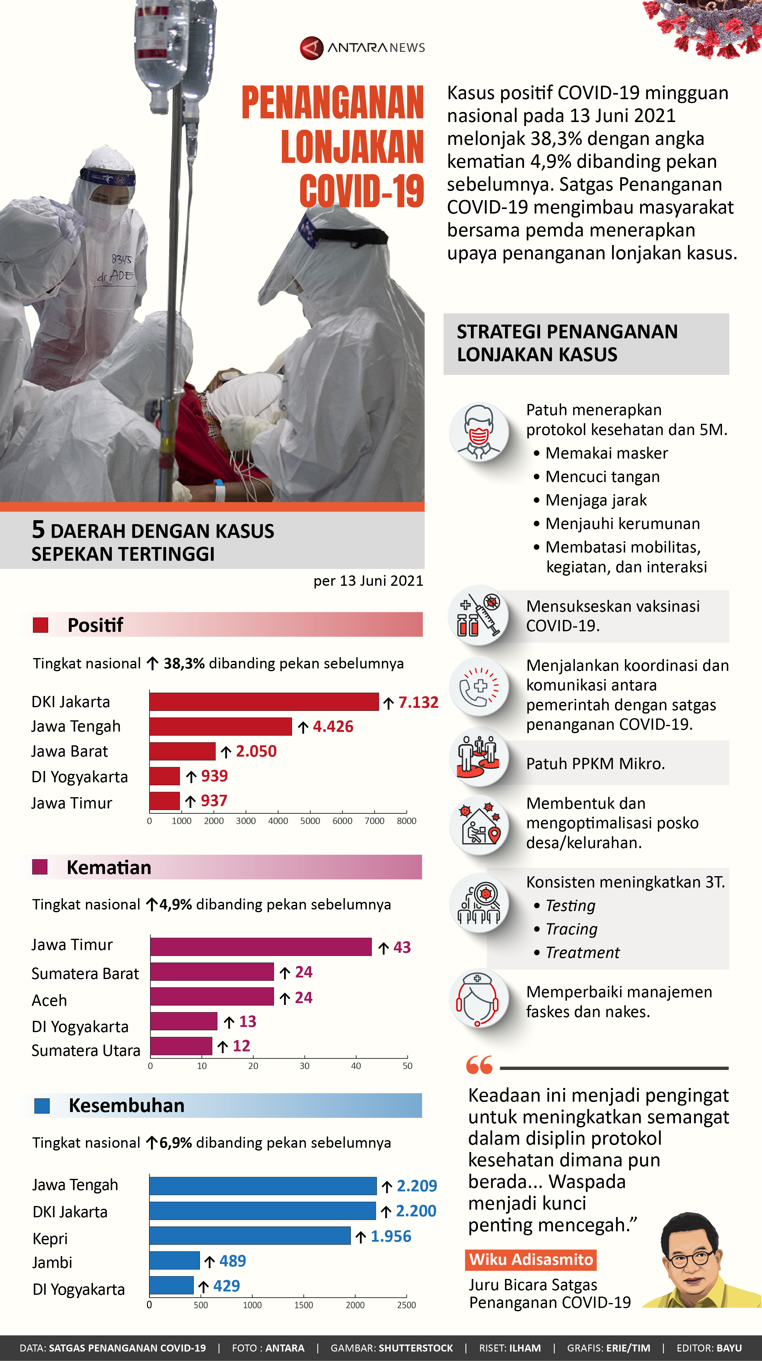 Penanganan lonjakan COVID-19