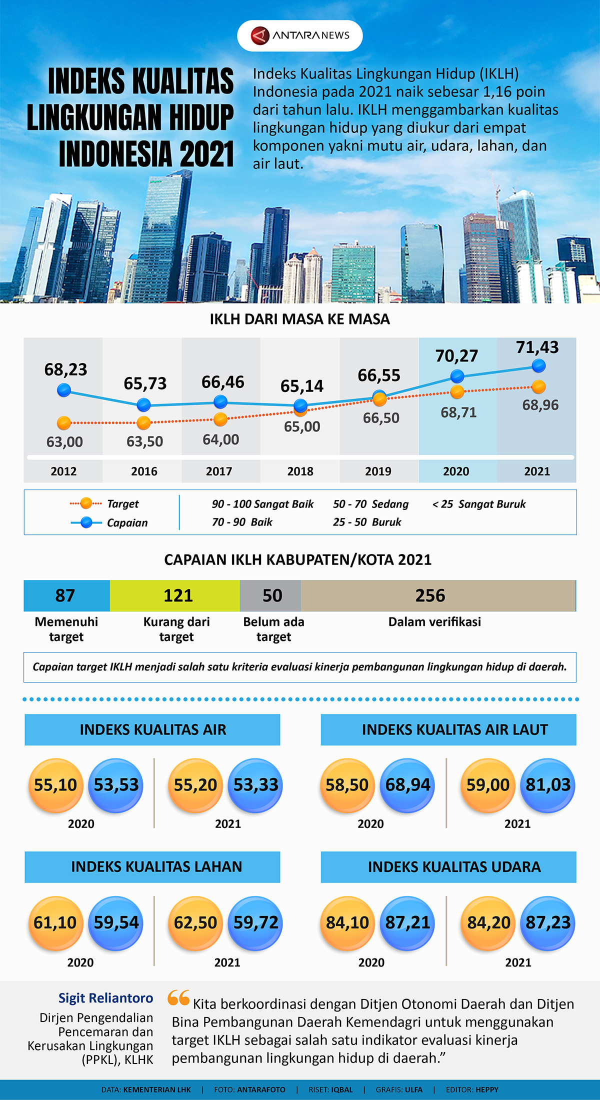 Indeks Kualitas Lingkungan Hidup 2021 meningkat